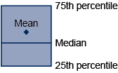 Example box plot described in text.