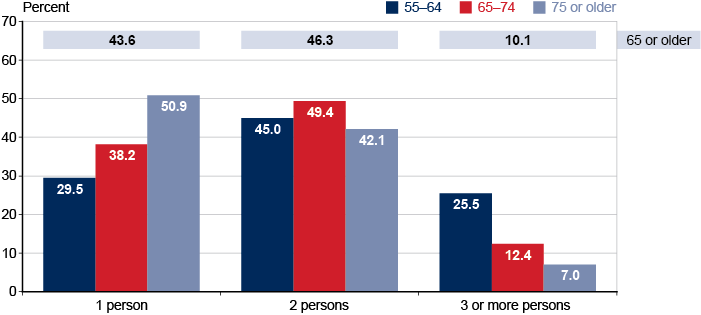 Bar chart with tabular version below.