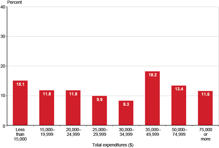 Bar chart with tabular version below.