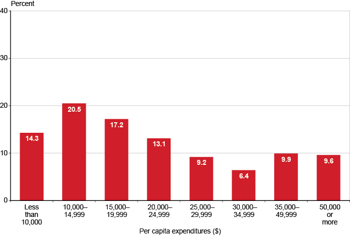 Bar chart with tabular version below.