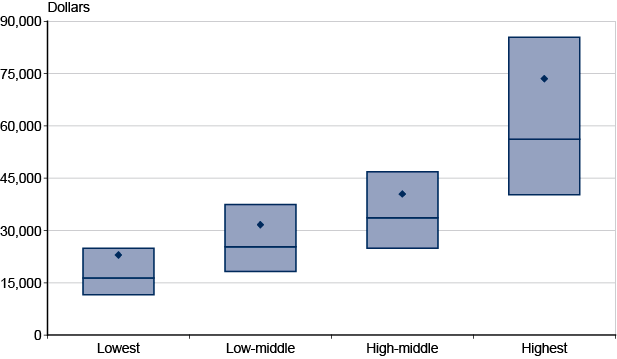 Box plot. Data provided in following table.