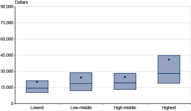 Box plot. Data provided in following table.