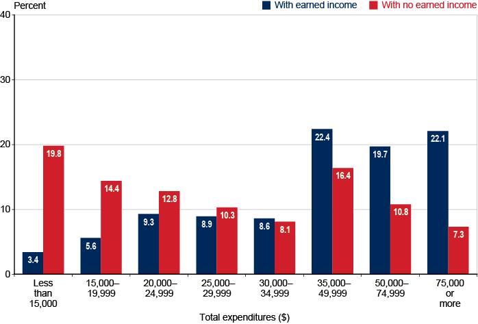 Bar chart with tabular version below.