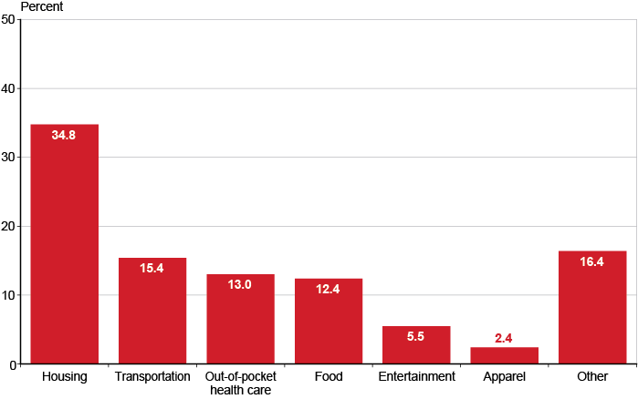 Bar chart with seven categories. Housing: 34.8 percent. Transportation: 15.4 percent. Out-of-pocket health care: 13.0 percent. Food: 12.4 percent. Entertainment: 5.5 percent. Apparel: 2.4 percent. Other: 16.4 percent.