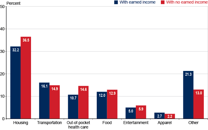 Bar chart with tabular version below.