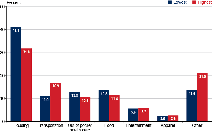 Bar chart with tabular version below.