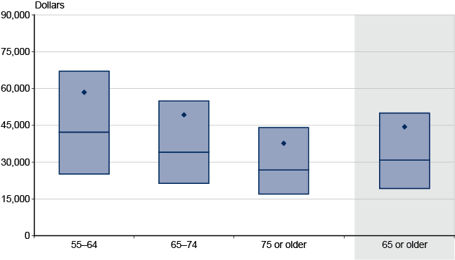 Box plot. Data provided in following table.