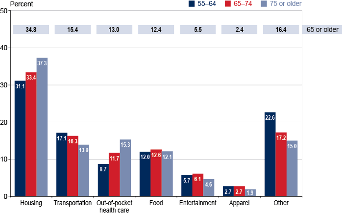 Bar chart with tabular version below.