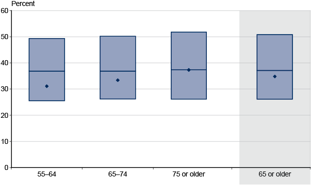 Box plot. Data provided in following table.