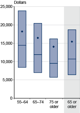 Box plot. Data provided in following table.