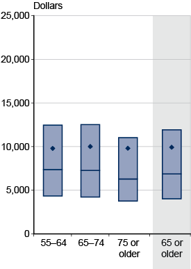 Box plot. Data provided in following table.