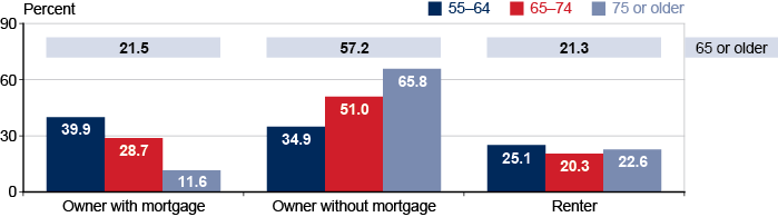 Bar chart with tabular version below.