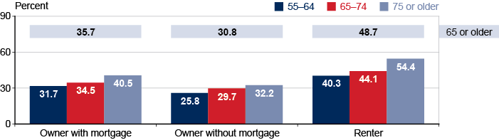 Bar chart with tabular version below.