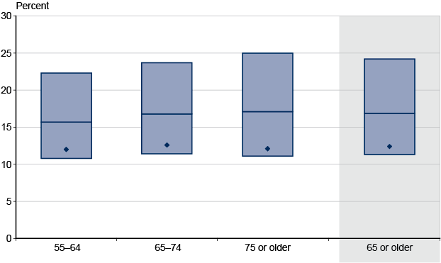 Box plot. Data provided in following table.