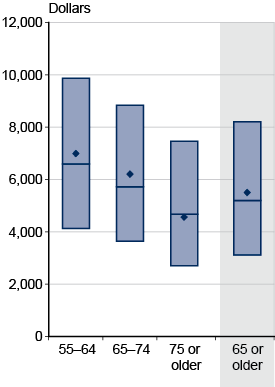 Box plot. Data provided in following table.