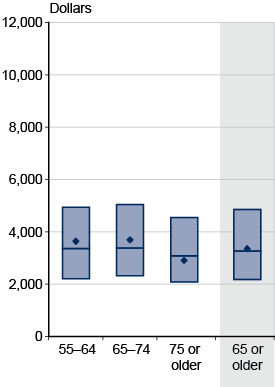 Box plot. Data provided in following table.