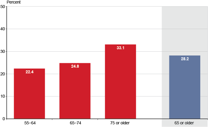 Bar chart with four categories. Aged 55 to 64: 22.4 percent. Aged 65 to 74: 24.8 percent. Aged 75 or older: 33.1 percent. Aged 65 or older: 28.2 percent.