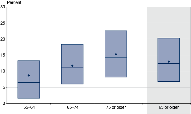 Box plot. Data provided in following table.