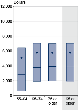 Box plot. Data provided in following table.