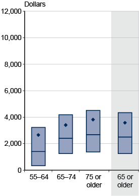 Box plot. Data provided in following table.