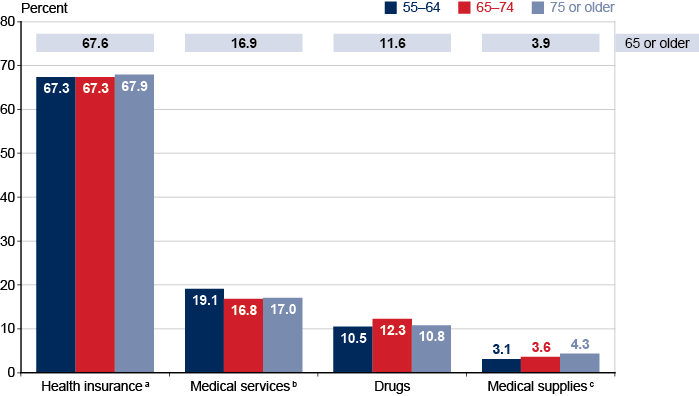 Bar chart with tabular version below.