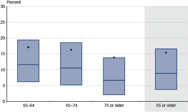 Box plot. Data provided in following table.