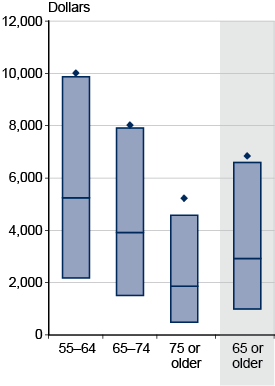 Box plot. Data provided in following table.