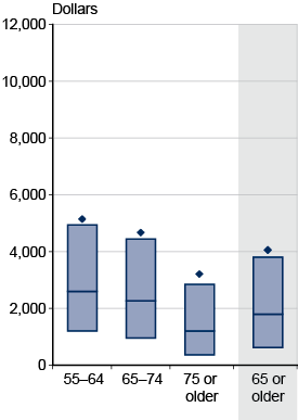 Box plot. Data provided in following table.