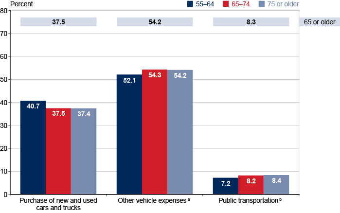 Bar chart with tabular version below.