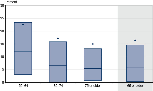 Box plot. Data provided in following table.