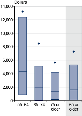 Box plot. Data provided in following table.