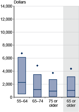 Box plot. Data provided in following table.