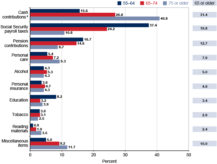 Bar chart with tabular version below.