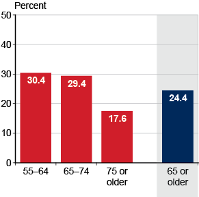 Bar chart with four categories. Aged 55 to 64: 30.4 percent. Aged 65 to 74: 29.4 percent. Aged 75 or older: 17.6 percent. Aged 65 or older: 24.4 percent.