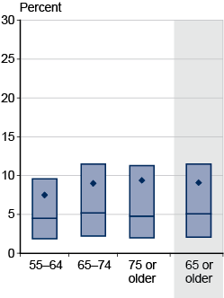 Box plot. Data provided in following table.