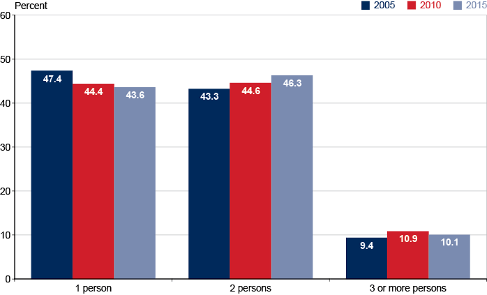 Bar chart with tabular version below.