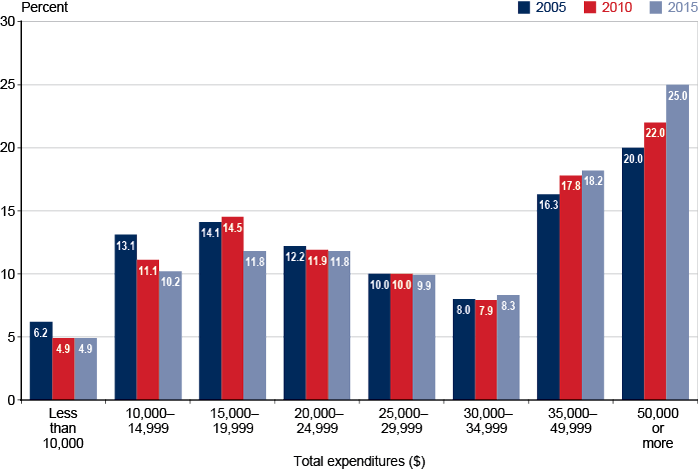 Bar chart with tabular version below.