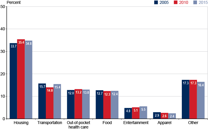 Bar chart with tabular version below.