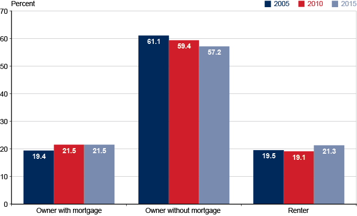 Bar chart with tabular version below.