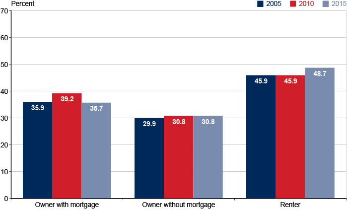 Bar chart with tabular version below.