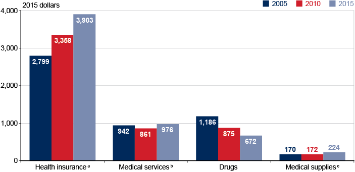 Bar chart with tabular version below.