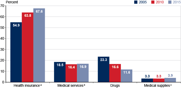 Bar chart with tabular version below.