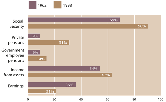 Bar chart with tabular version below.