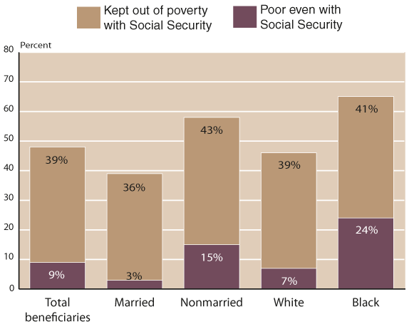 Bar chart with tabular version below.