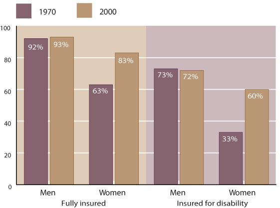 Bar chart with tabular version below.