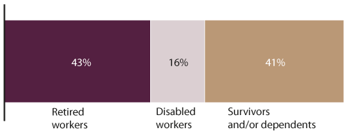 Bar chart described in the text.