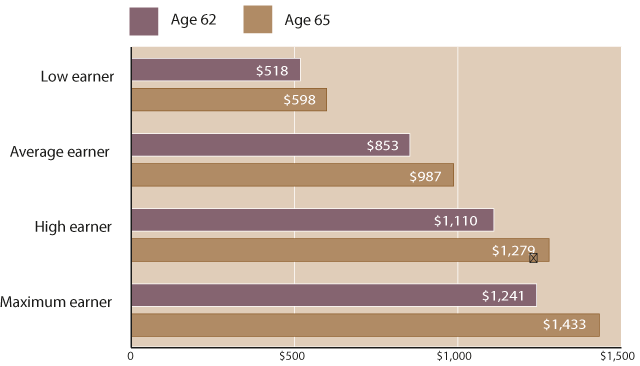 Bar chart with tabular version below.