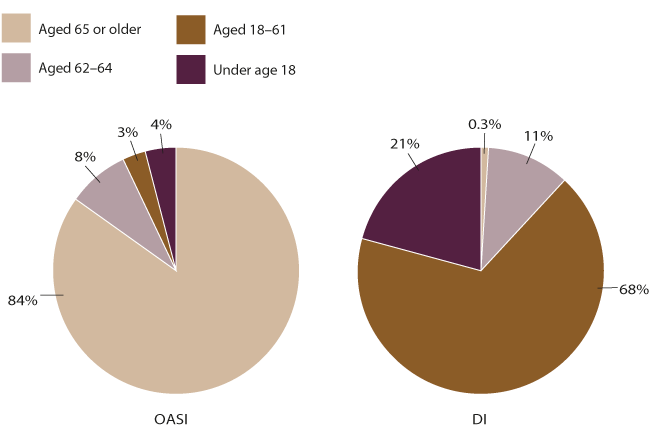 Pie chart with tabular version below.