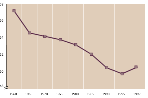 Line chart with tabular version below.