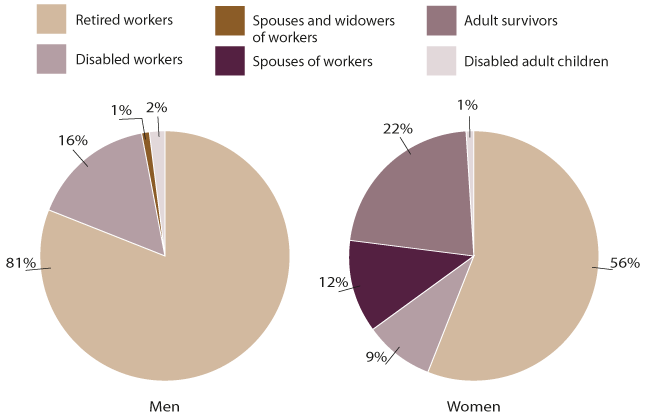 Two pie charts with tabular version below.